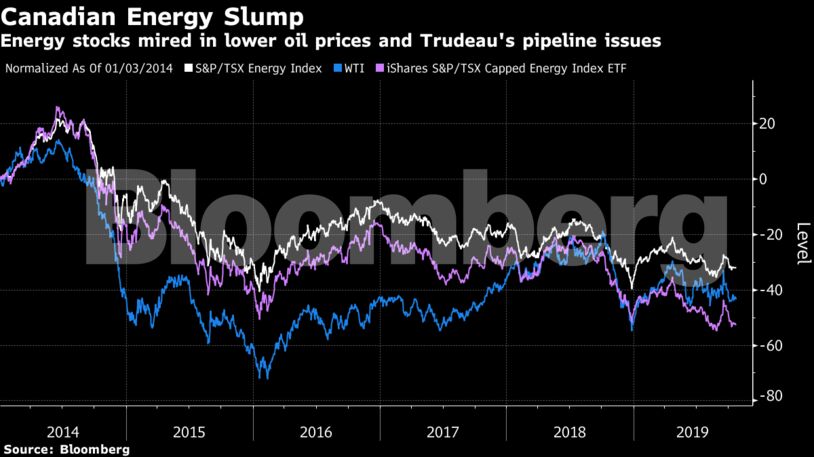 Energy stocks mired in lower oil prices and Trudeau's pipeline issues