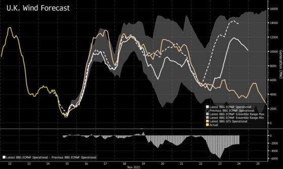 U.K. Power Prices Soar Above £2,000 on Low Winds