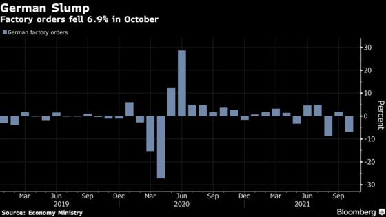 German Factory Orders Slump as Foreign Demand Plummets