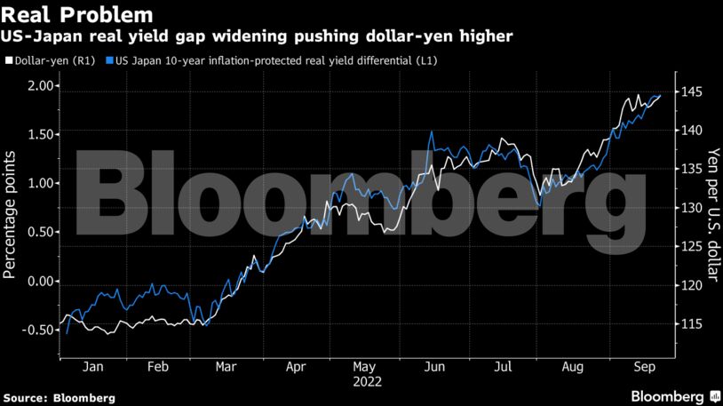 US-Japan real yield gap widening pushing dollar-yen higher