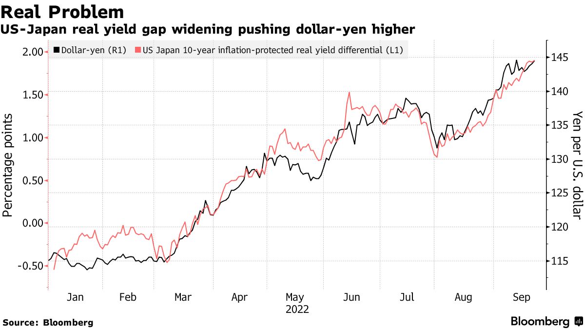 US-Japan real yield gap widening pushing dollar-yen higher