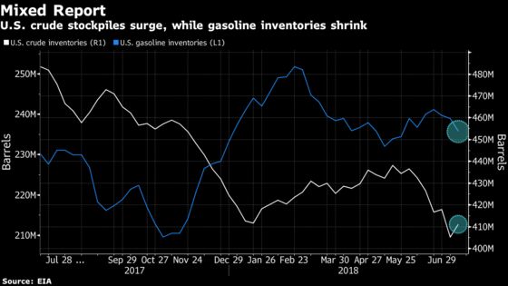 Crude Edges Up as Fuel Supply Drop Outweighs Rising Crude Stocks