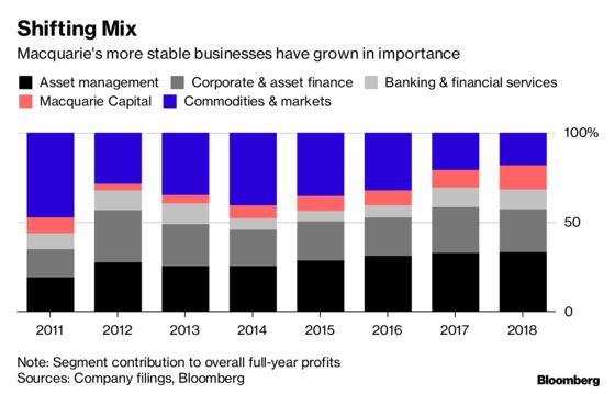 Can Macquarie's New CEO Keep Its Run of Record Profits Intact?