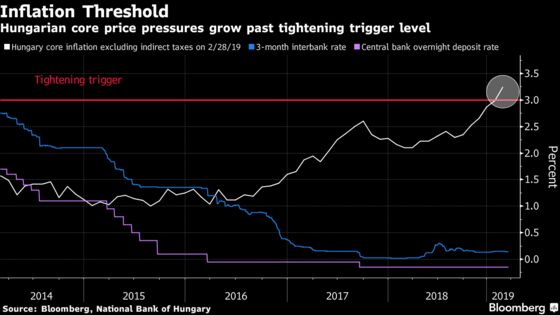 Look to East EU for Movement as Monetary-Policy World Hits Pause