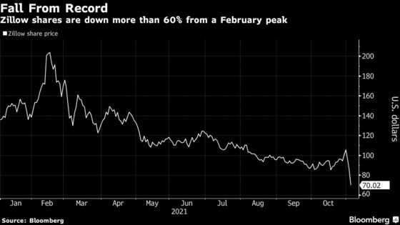 Zillow’s Drop Brings Market Value Loss to $30 Billion From Peak