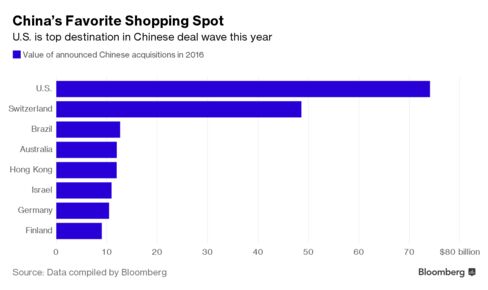 China Pumps the Brakes on U.S. Dealmaking After Trump Win