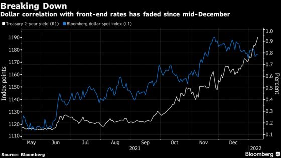 Dollar’s Once-Solid Link to Bond Yields Is Breaking Down