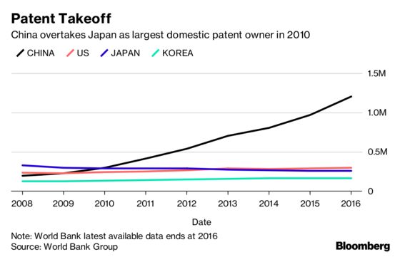 China Claims More Patents Than Any Country. Most Are Worthless