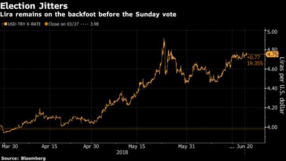 Turkey Bonds Slide as Erdogan Pledges to Cut Rates If Wins Vote