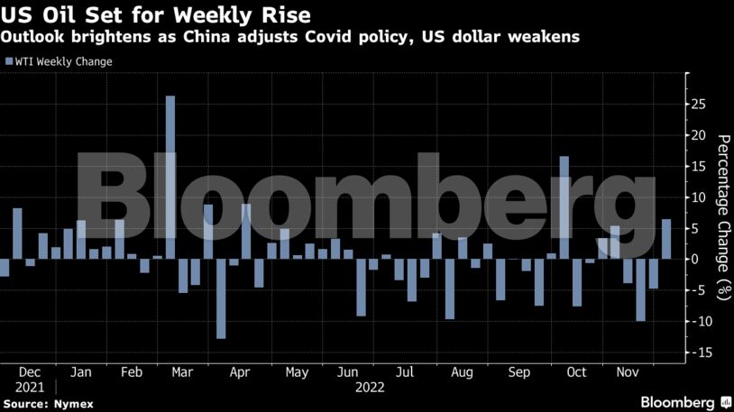 Outlook brightens as China adjusts Covid policy, US dollar weakens
