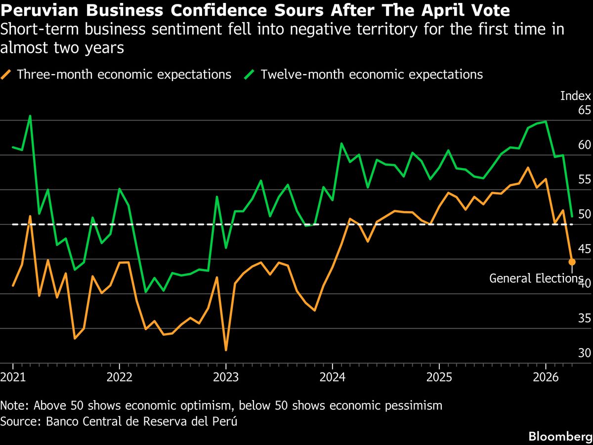 Business Confidence Sinks in Peru as Radical Candidate Nears Runoff
