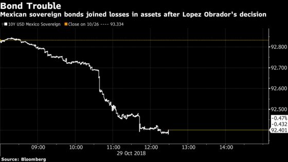 Mexican Assets Tank as Lopez Obrador Cancels Planned Airport