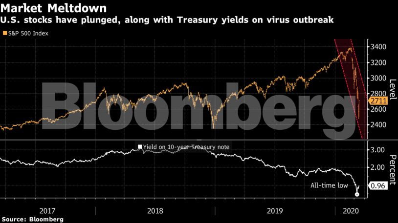 U.S. stocks have plunged, along with Treasury yields on virus outbreak