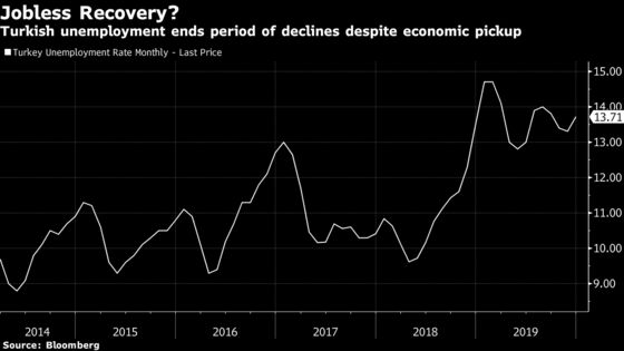 Turkey Risks a Jobless Recovery After Unemployment Turns Higher