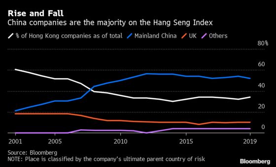 16,700% Return in 50 Years Makes Hang Seng Index World’s Best