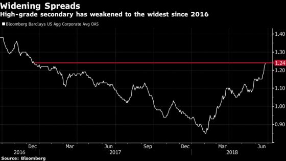 Corporate Bond Issuance Decelerates to Its Slowest Pace This Year