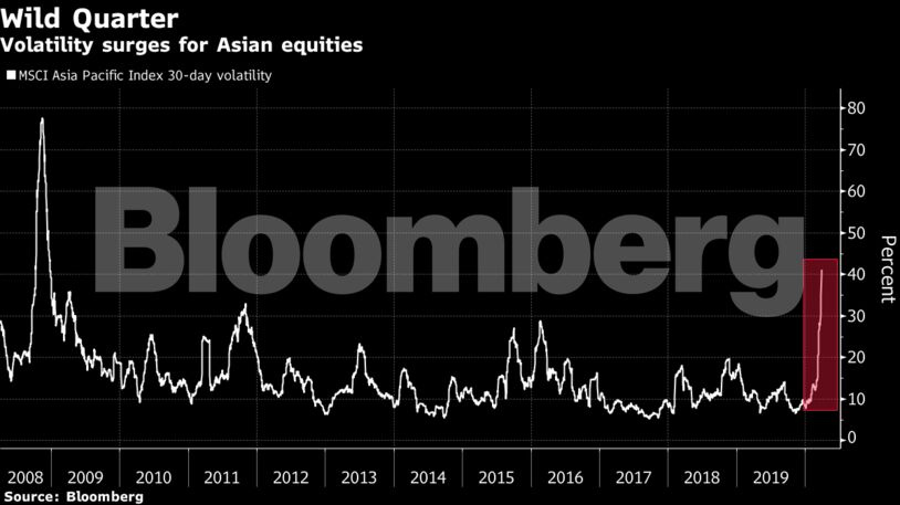 Volatility surges for Asian equities