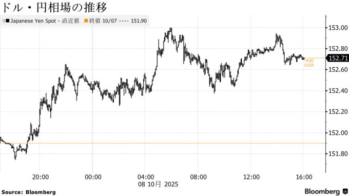 ドル・円相場の推移