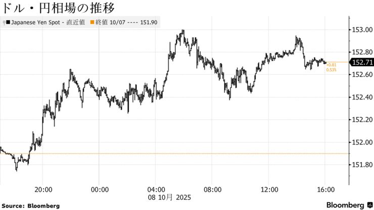 ドル・円相場の推移