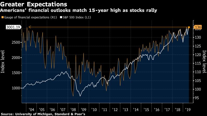 Americans' financial outlooks match 15-year high as stocks rally