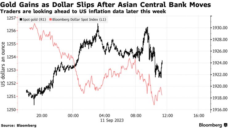 Gold Gains as Dollar Slips After Asian Central Bank Moves | Traders are looking ahead to US inflation data later this week