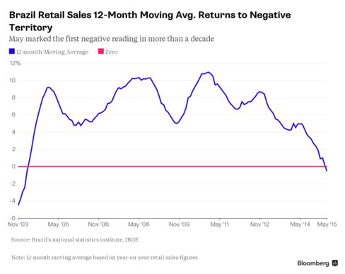 Brazil Retail 12m Mov. Avg