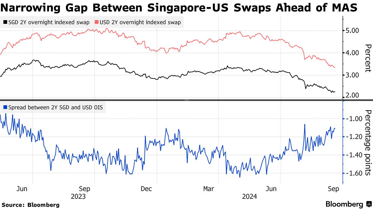 Singapore Swap Rates Set to Narrow Gap With US as MAS Shift Seen - Bloomberg