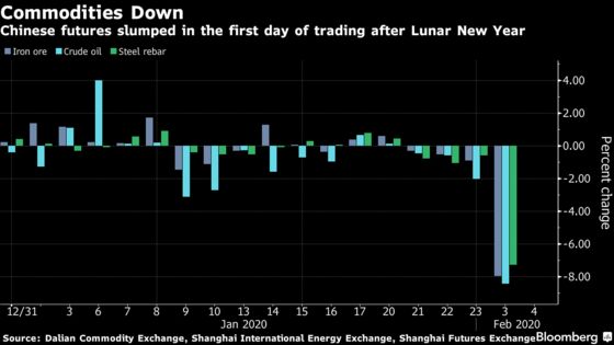 China’s Virus Outbreak Upends Global Commodity Trade Flows