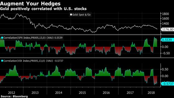 Gold Refuses to Shine for Investors in Search of a Haven