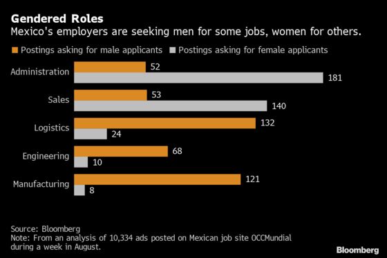 Multinational Companies Reveal Gender Bias in Job Ads