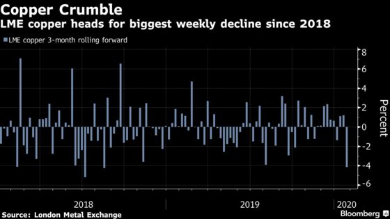 Copper Sees Worst Losing Streak Since 2018 on Virus Fears