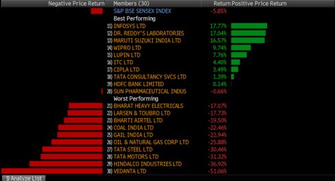 Quarterly returns for Sensex companies