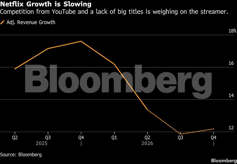 Netflix Growth is Slowing | Competition from YouTube and a lack of big titles is weighing on the streamer.