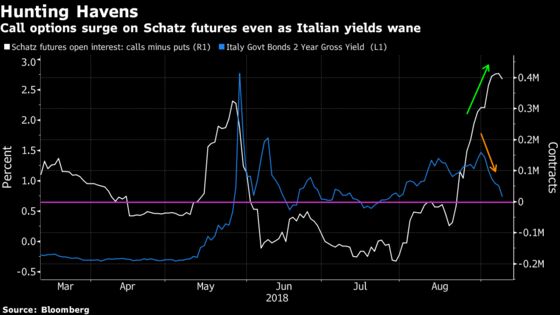 Traders Seek German Shelter While Tiptoeing Into Italy Debt