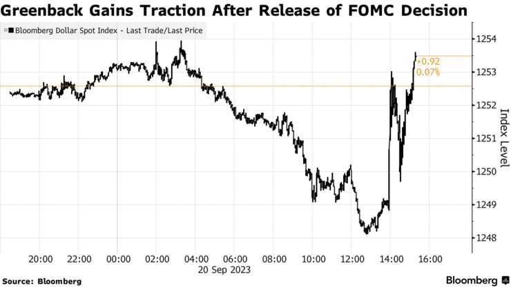 Greenback Gains Traction After Release of FOMC Decision