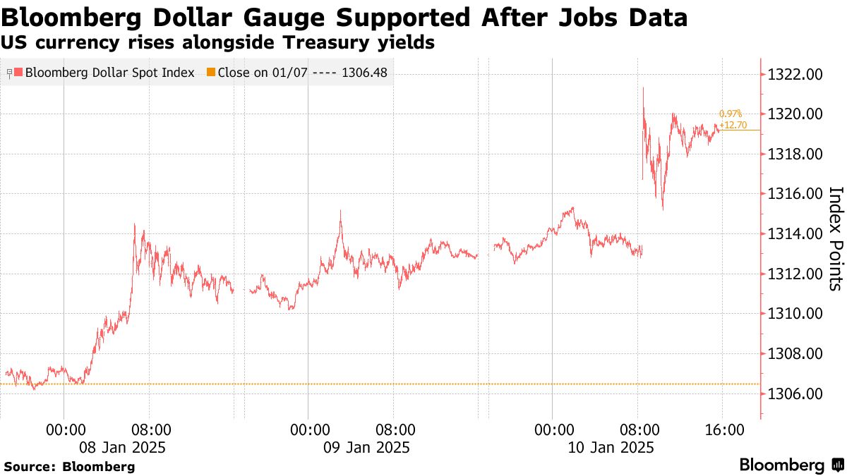 AUD USD: Australian Dollar Lowest Since 2020 as Greenback Surges on US Data  - Bloomberg