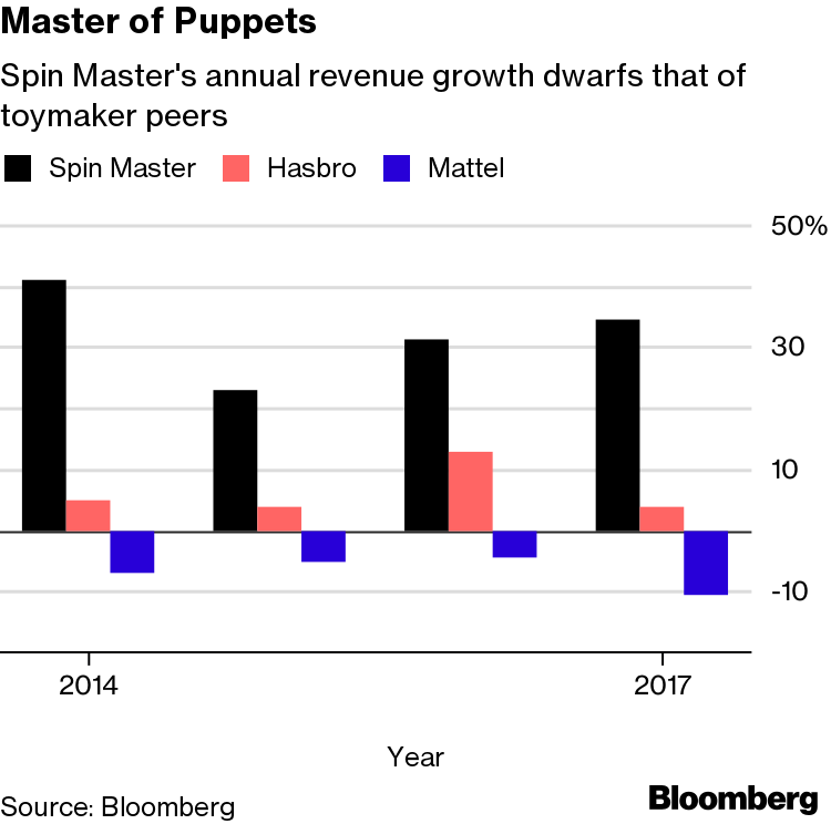 Toymaker Spin Master's digital games revenue up, plans for Paw