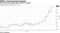 The stock has surged about 30% in a month