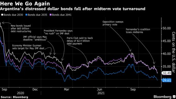 Argentina Dollar Bonds Slip to 8-Month Low on Wait for Economic Plan