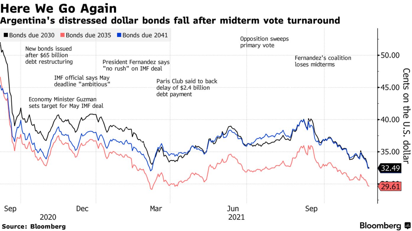 Argentina's distressed dollar bonds fall after midterm vote turnaround