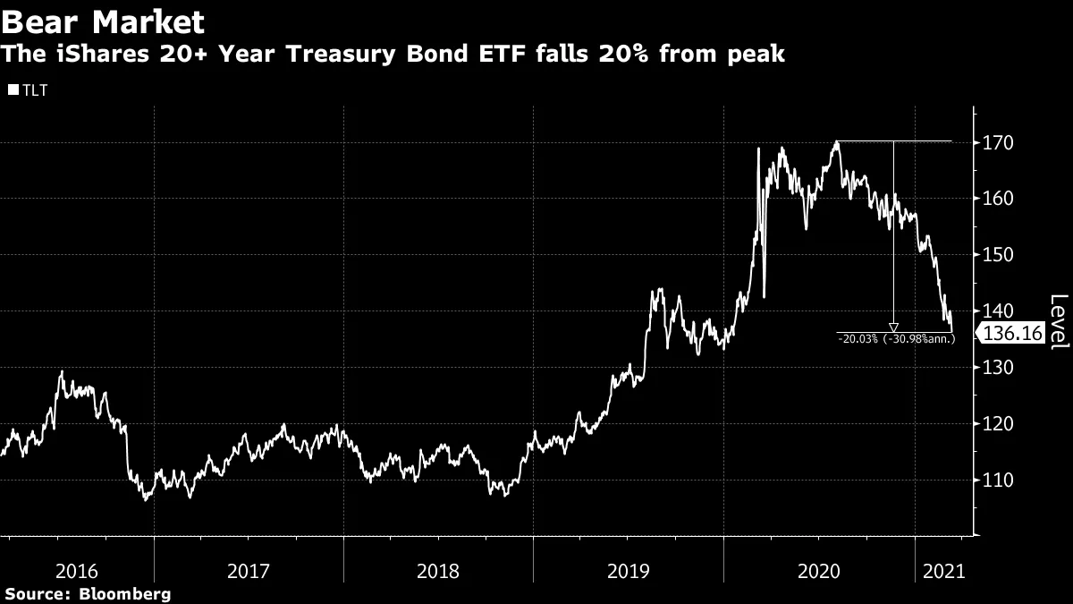 広く注目の米国債ＥＴＦがピークから20％下落、強気相場の終了鮮明に - Bloomberg