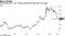 The iShares 20+ Year Treasury Bond ETF falls 20% from peak