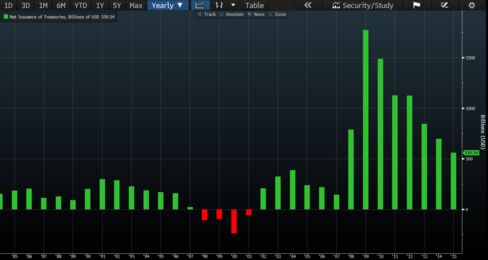 Net Issuance of U.S. Treasuries, Fiscal-Year Basis