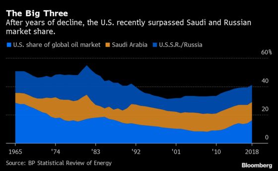 Putin and MBS Draw Trump Into Grudge Match for Oil Supremacy