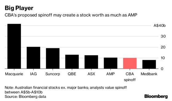 Commonwealth Bank’s Wealth Unit Spin Off May Be Worth as Much as AMP