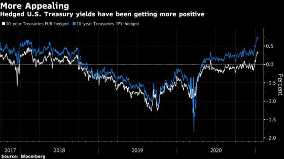 There’s a Global Wall of Cash Primed to Snap Up U.S. Treasuries