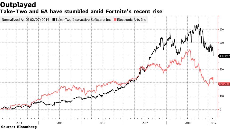 take two and ea have stumbled amid fortnite s recent rise - fortnite stock symbol