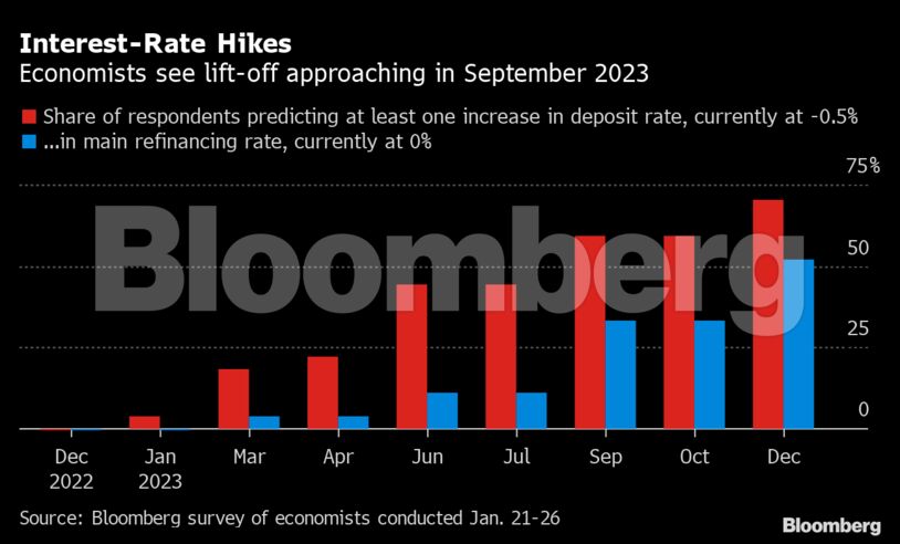 Interest-Rate Hikes