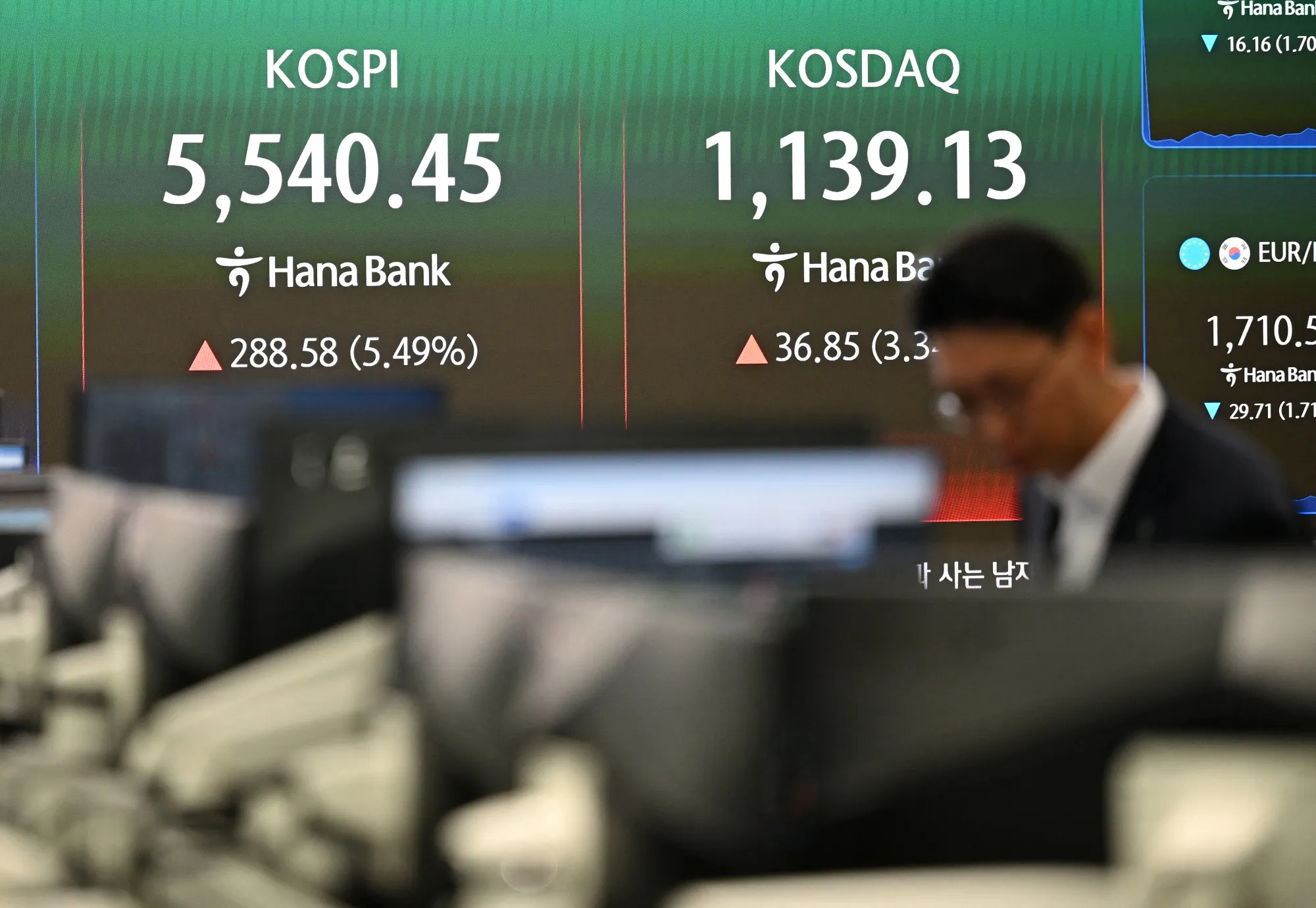 Chỉ số Kospi của Seoul nằm trong số những chỉ số tăng mạnh nhất toàn cầu, đảo ngược đà giảm 6% của ngày hôm trước.