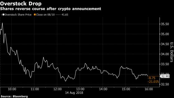 Overstock Loses 21 Percent of Market Value as Crypto Craze Fades